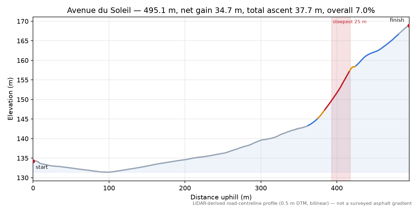 Avenue du Soleil elevation profile