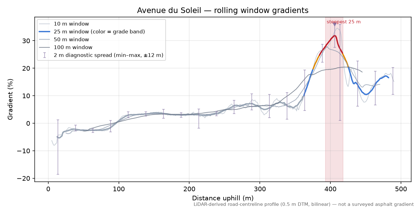 Avenue du Soleil rolling gradient profile