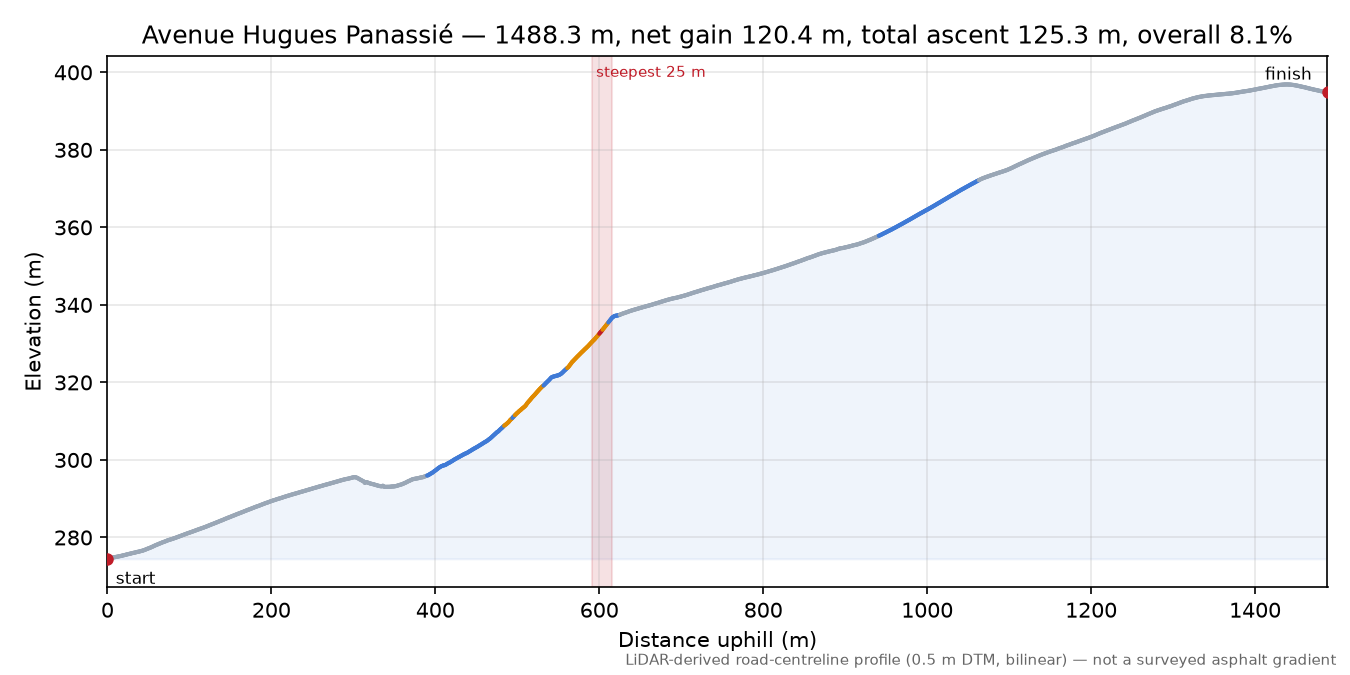 Avenue Hugues Panassié elevation profile
