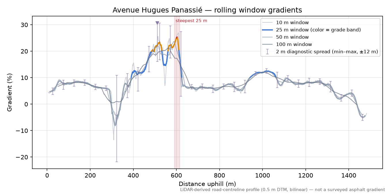 Avenue Hugues Panassié rolling gradient profile