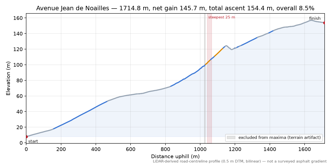 Avenue Jean de Noailles elevation profile