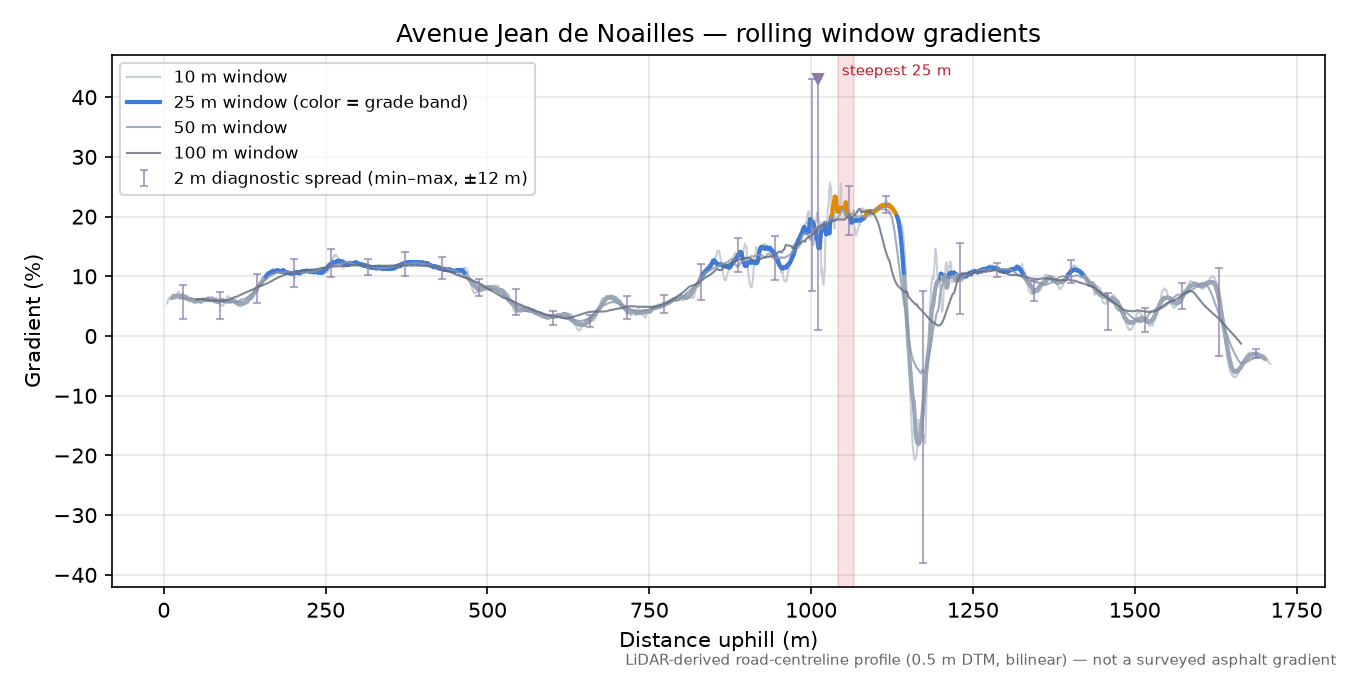 Avenue Jean de Noailles rolling gradient profile