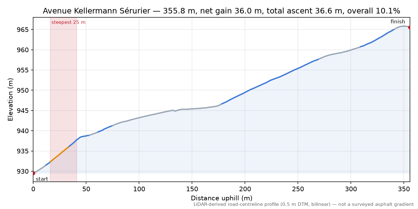 Avenue Kellermann Sérurier elevation profile