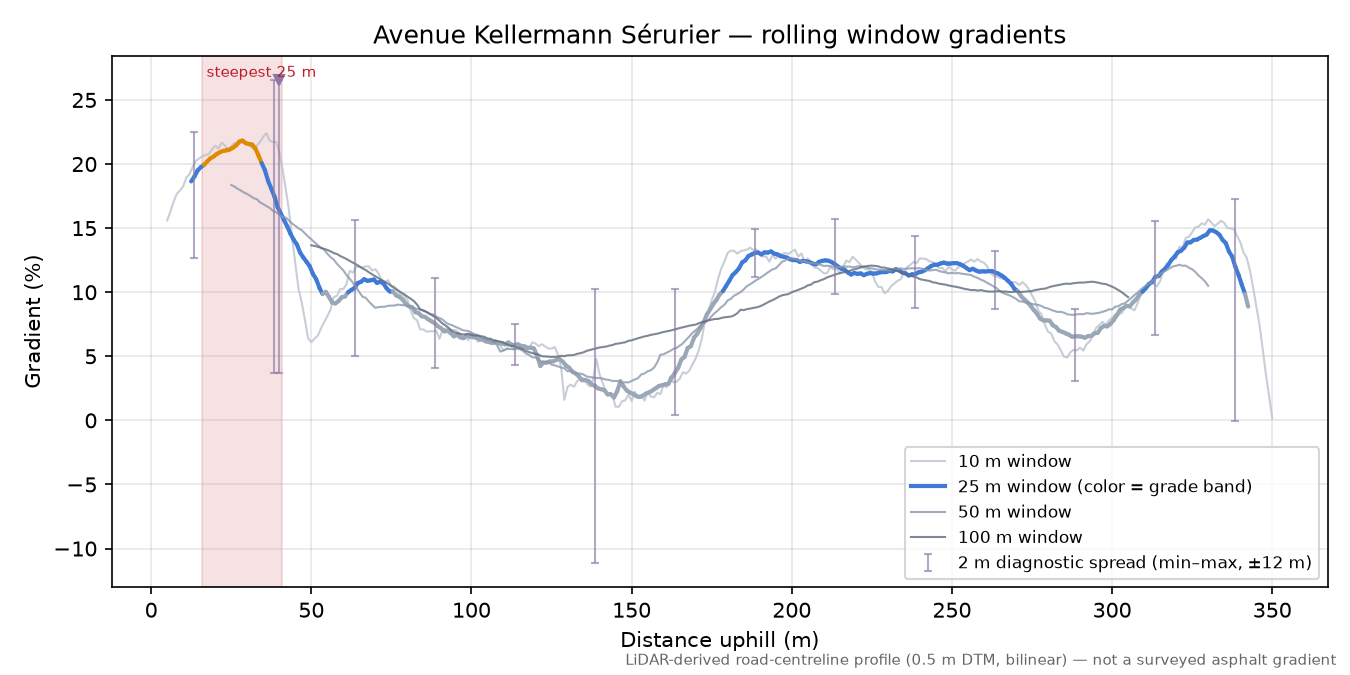 Avenue Kellermann Sérurier rolling gradient profile