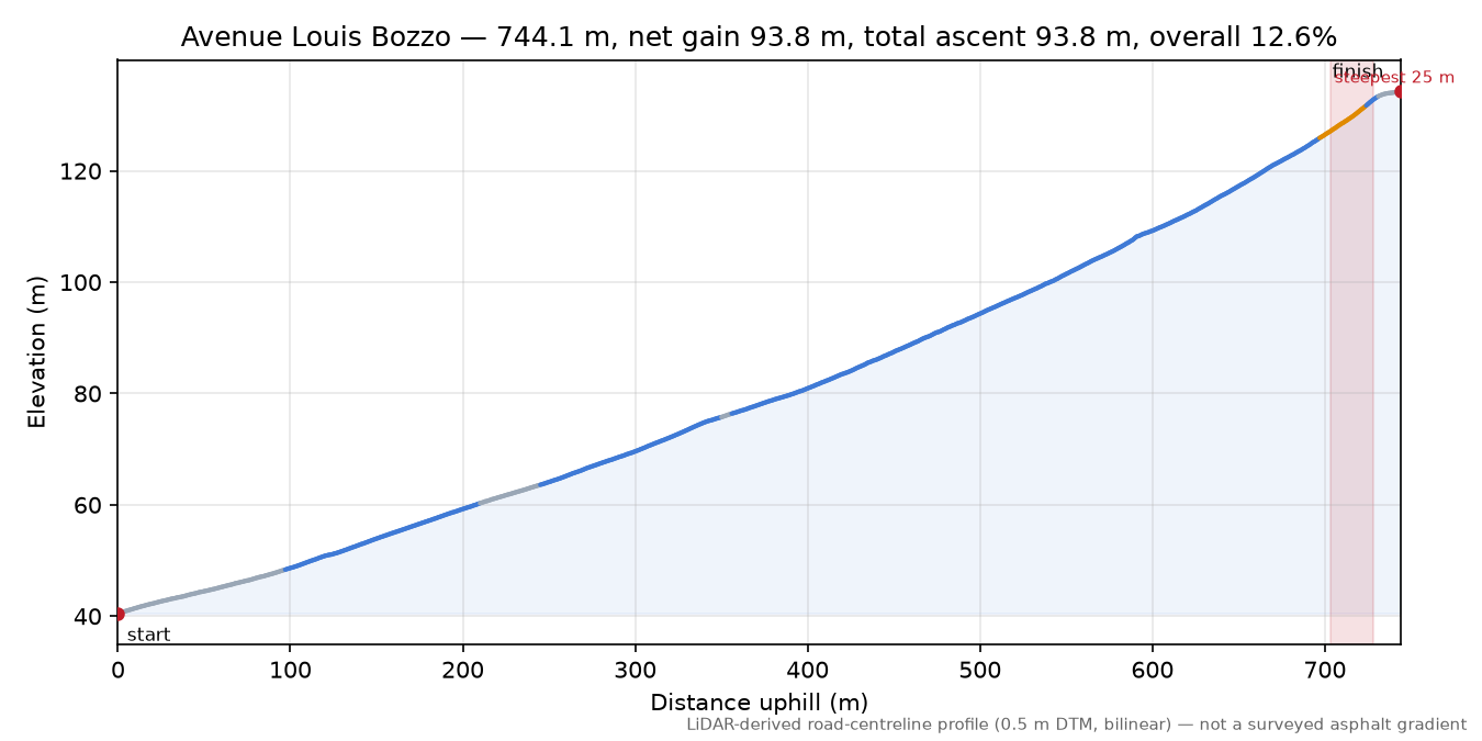 Avenue Louis Bozzo elevation profile