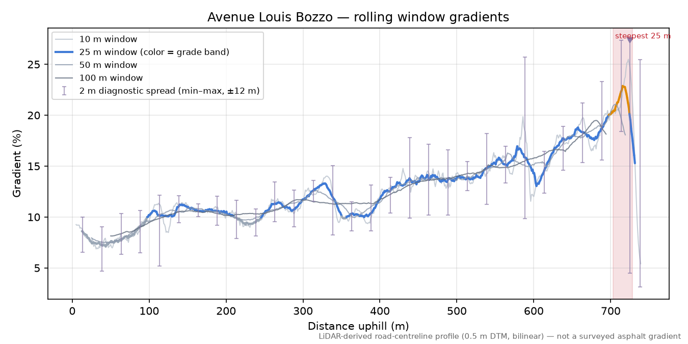 Avenue Louis Bozzo rolling gradient profile