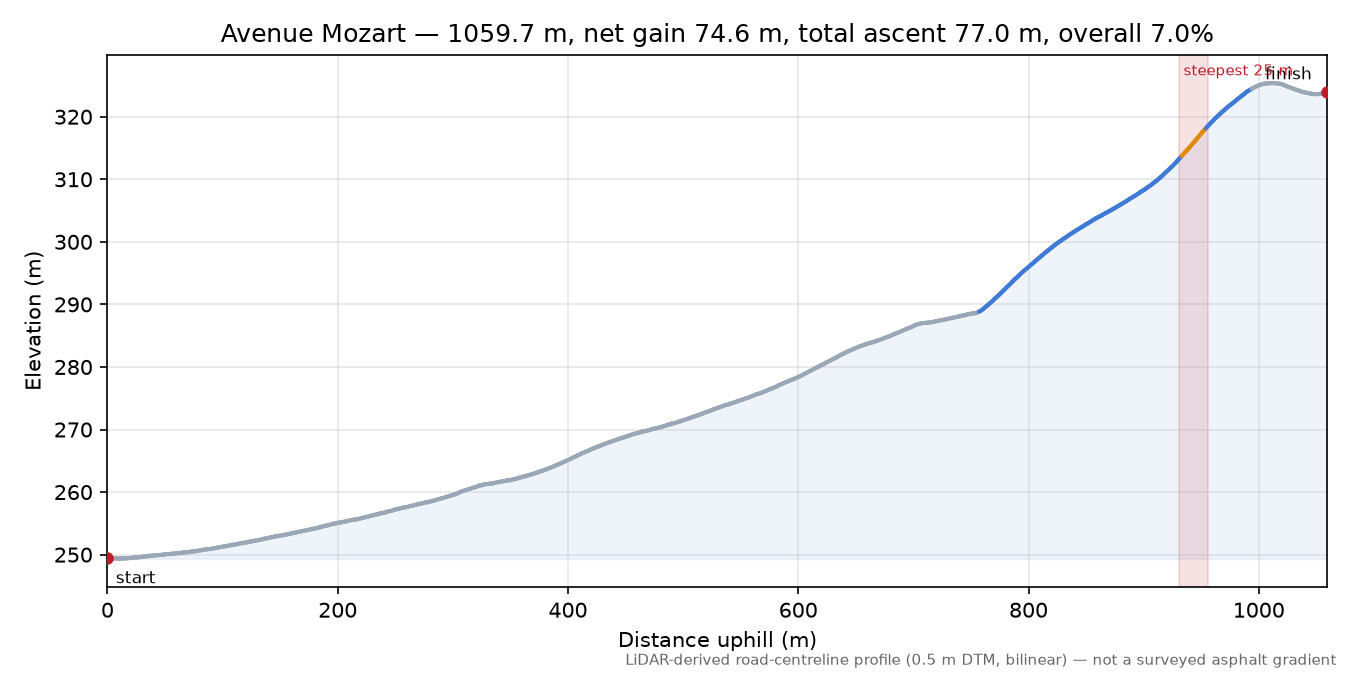 Avenue Mozart elevation profile
