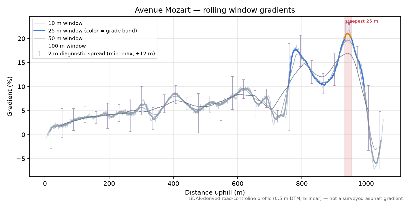 Avenue Mozart rolling gradient profile