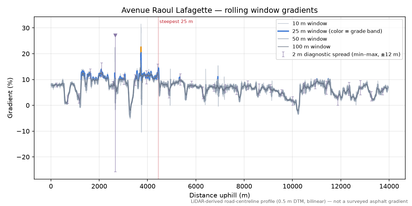 Avenue Raoul Lafagette rolling gradient profile