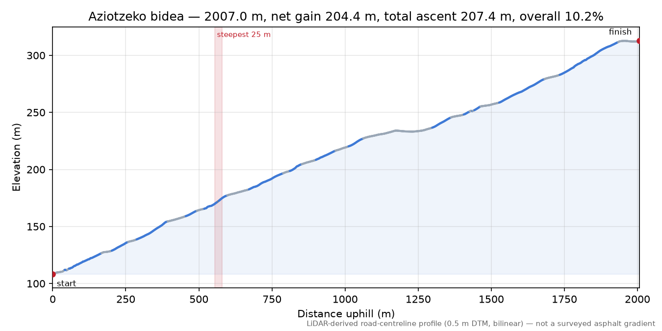 Aziotzeko bidea elevation profile