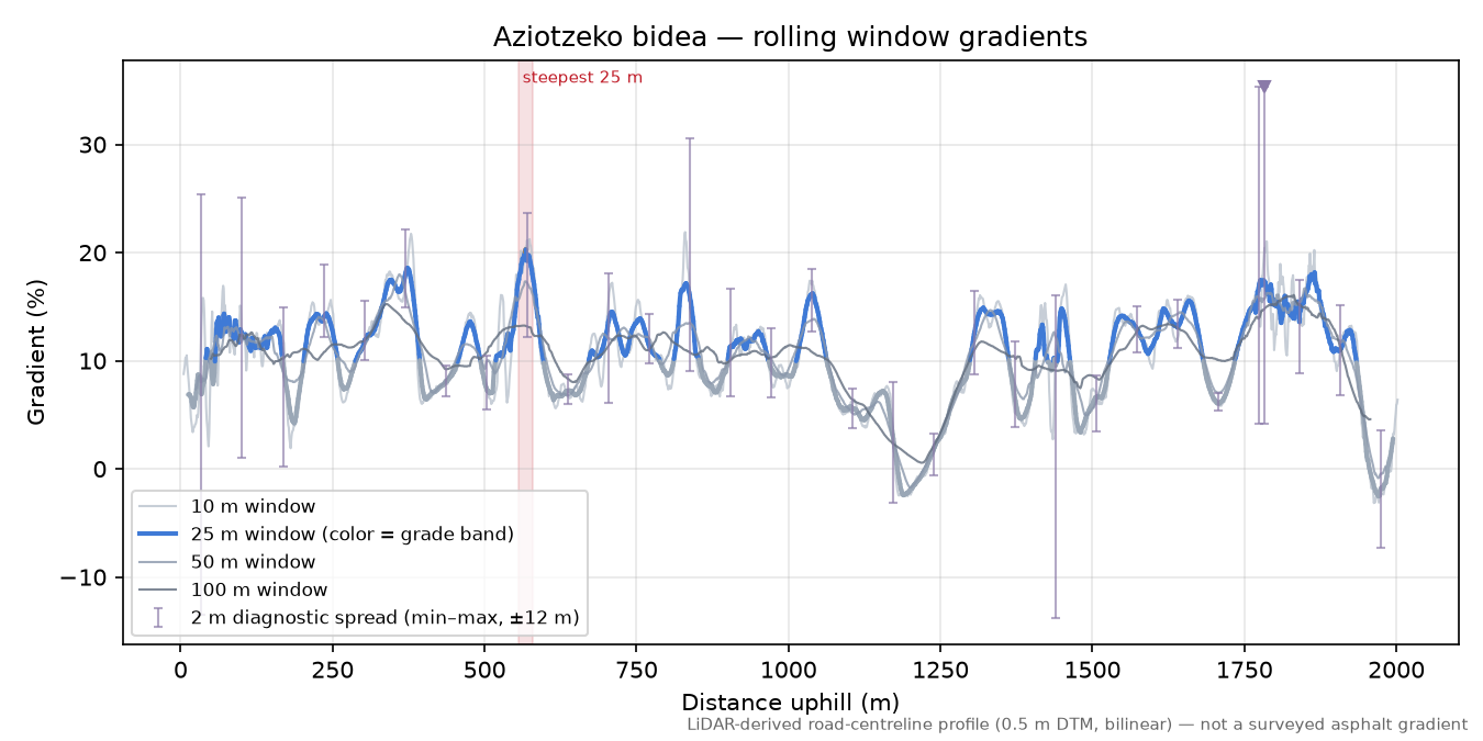 Aziotzeko bidea rolling gradient profile