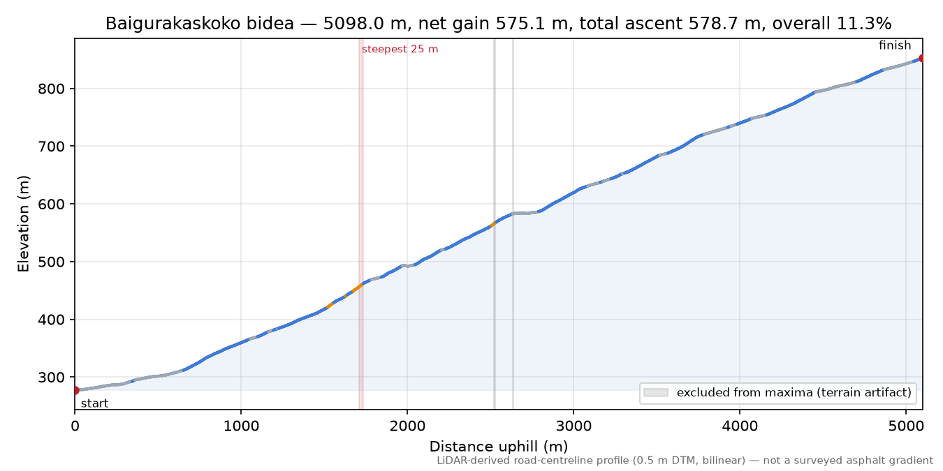 Baigurakaskoko bidea elevation profile