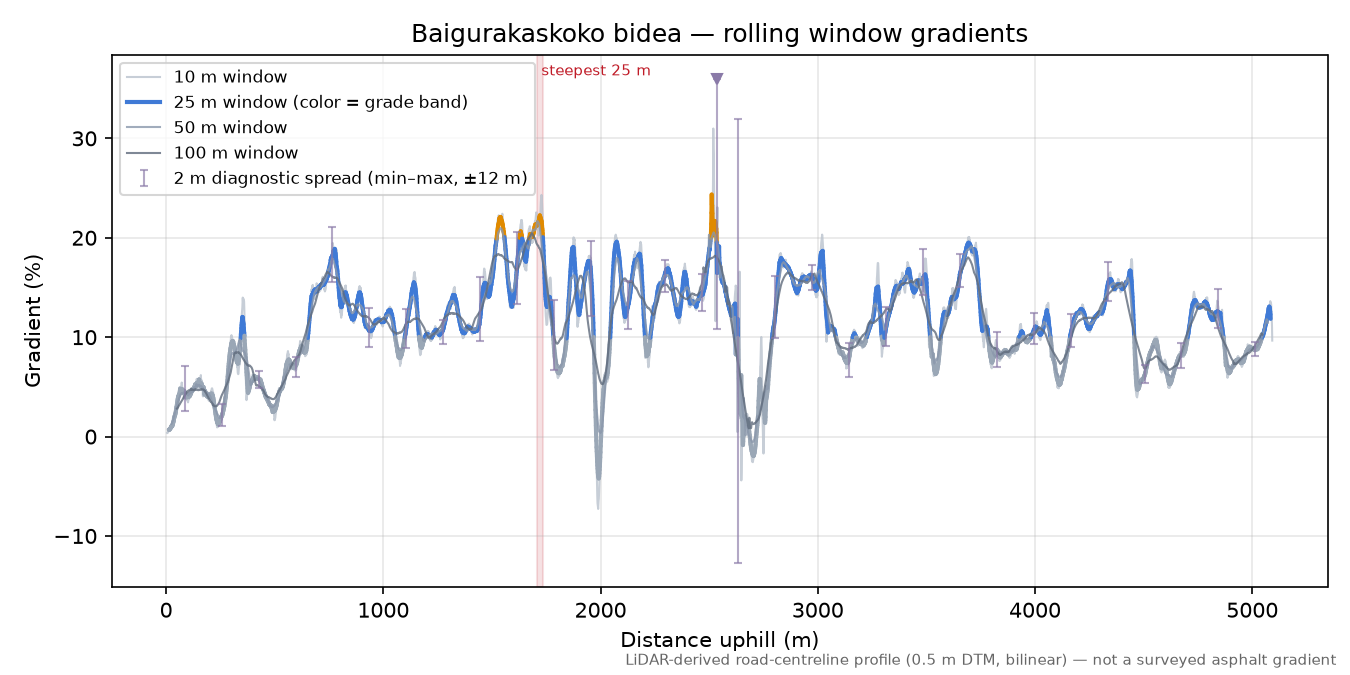 Baigurakaskoko bidea rolling gradient profile