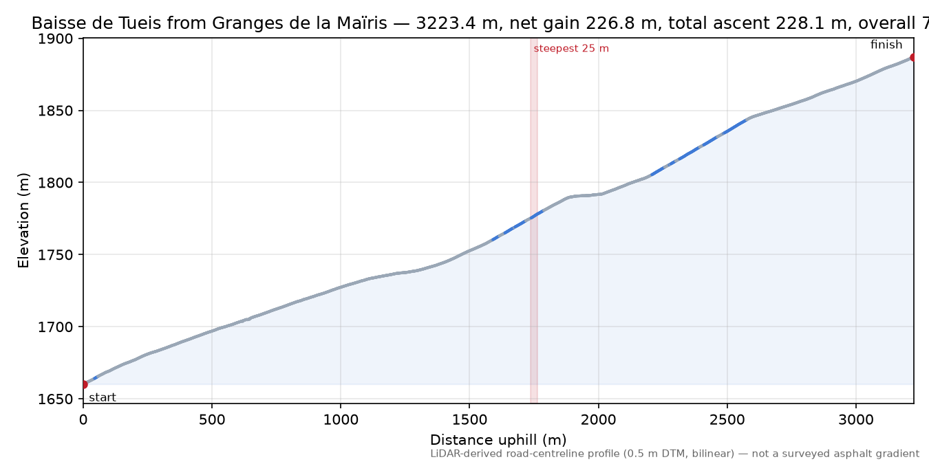 Baisse de Tueis from Granges de la Maïris elevation profile