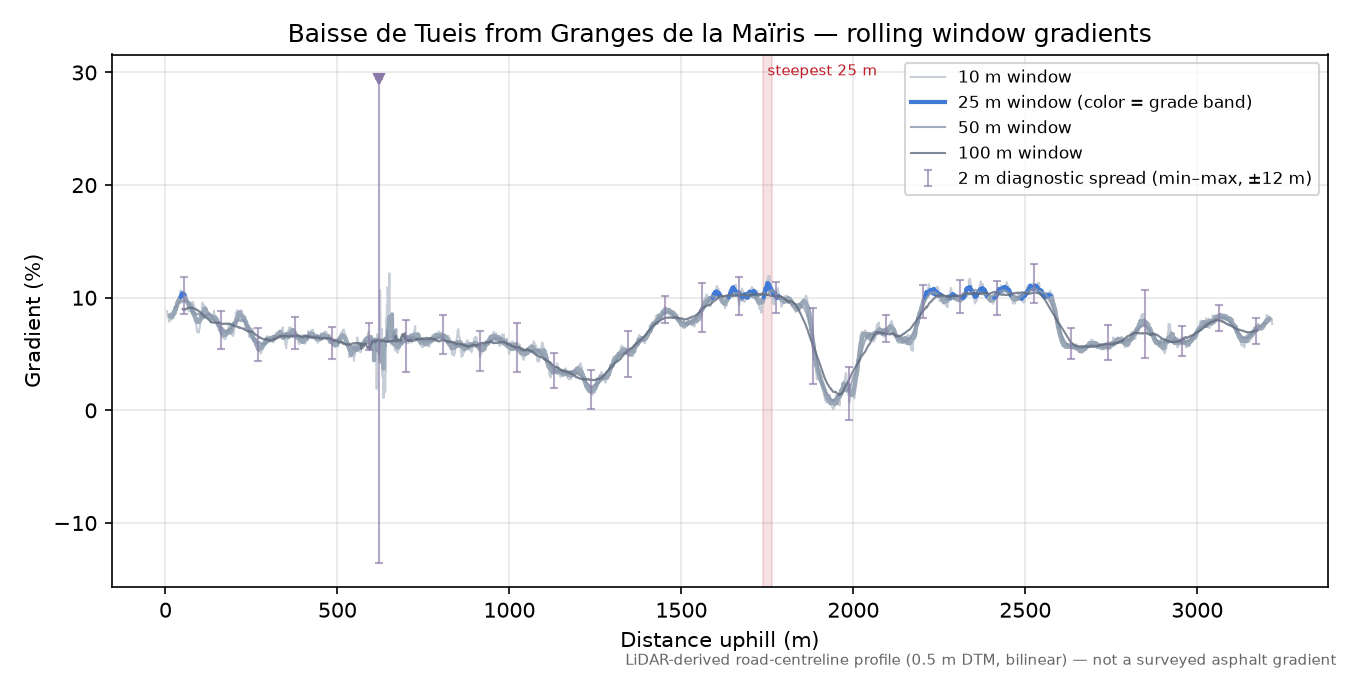 Baisse de Tueis from Granges de la Maïris rolling gradient profile
