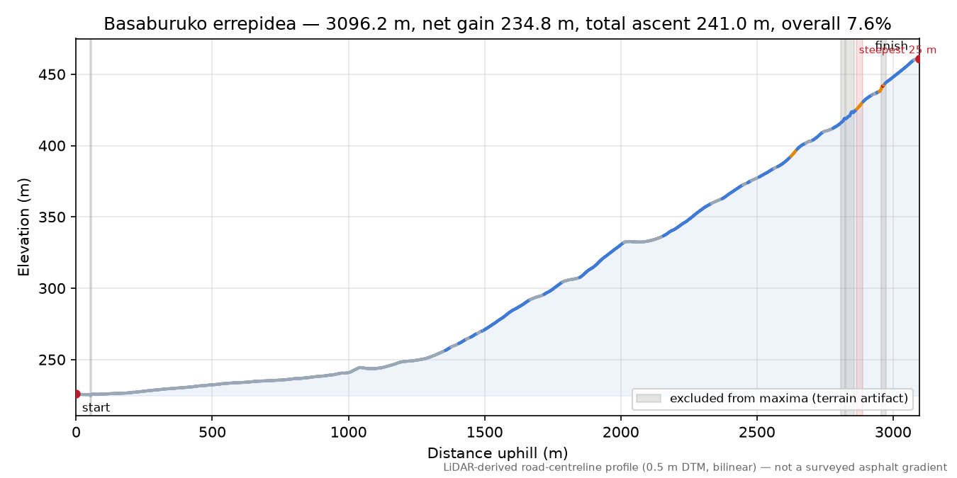 Basaburuko errepidea elevation profile