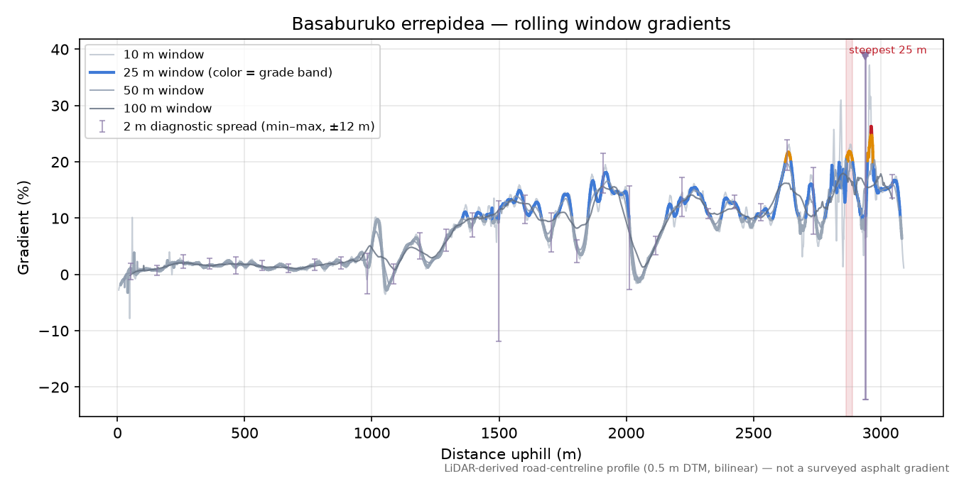 Basaburuko errepidea rolling gradient profile