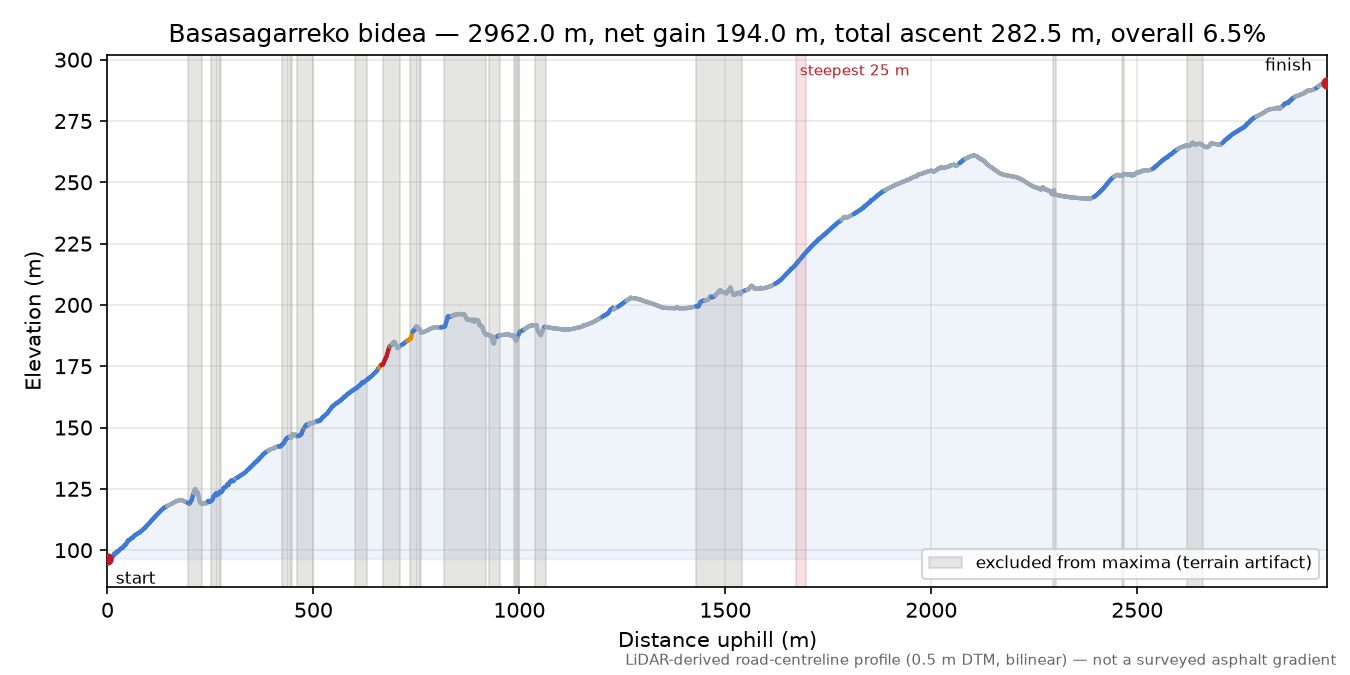 Basasagarreko bidea elevation profile
