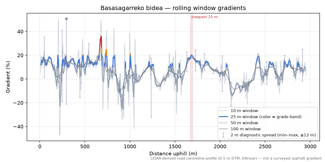 Basasagarreko bidea rolling gradient profile