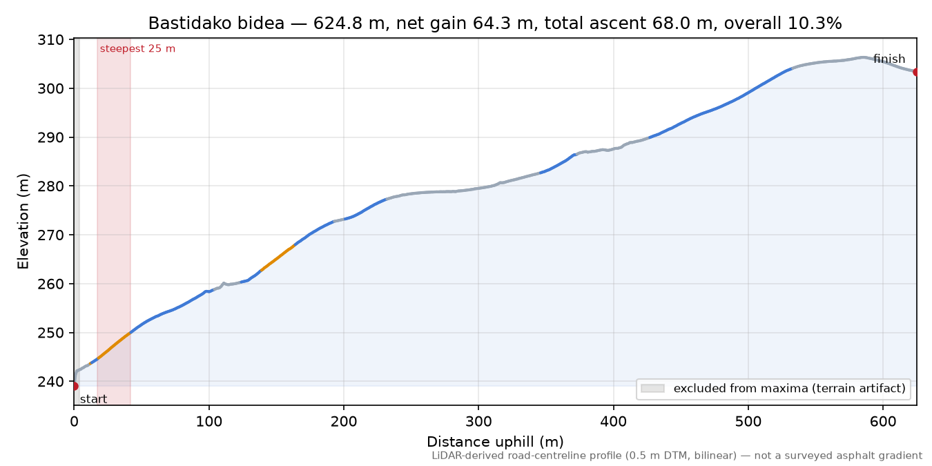 Bastidako bidea elevation profile