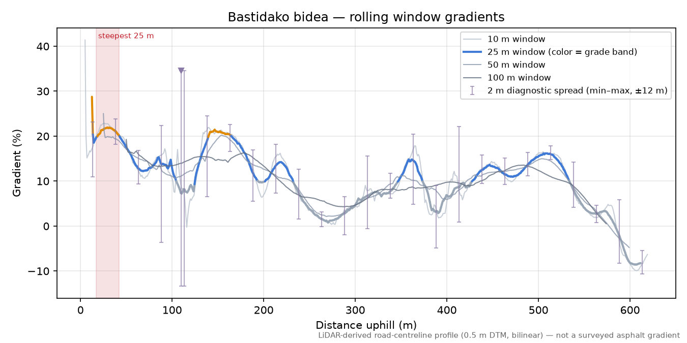 Bastidako bidea rolling gradient profile
