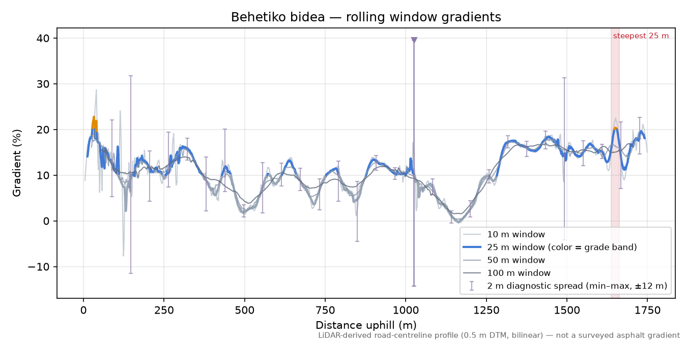 Behetiko bidea rolling gradient profile