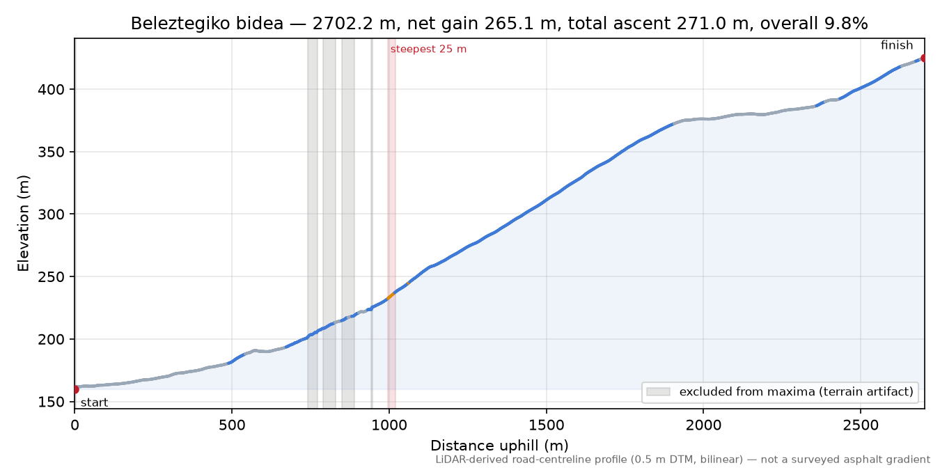 Beleztegiko bidea elevation profile