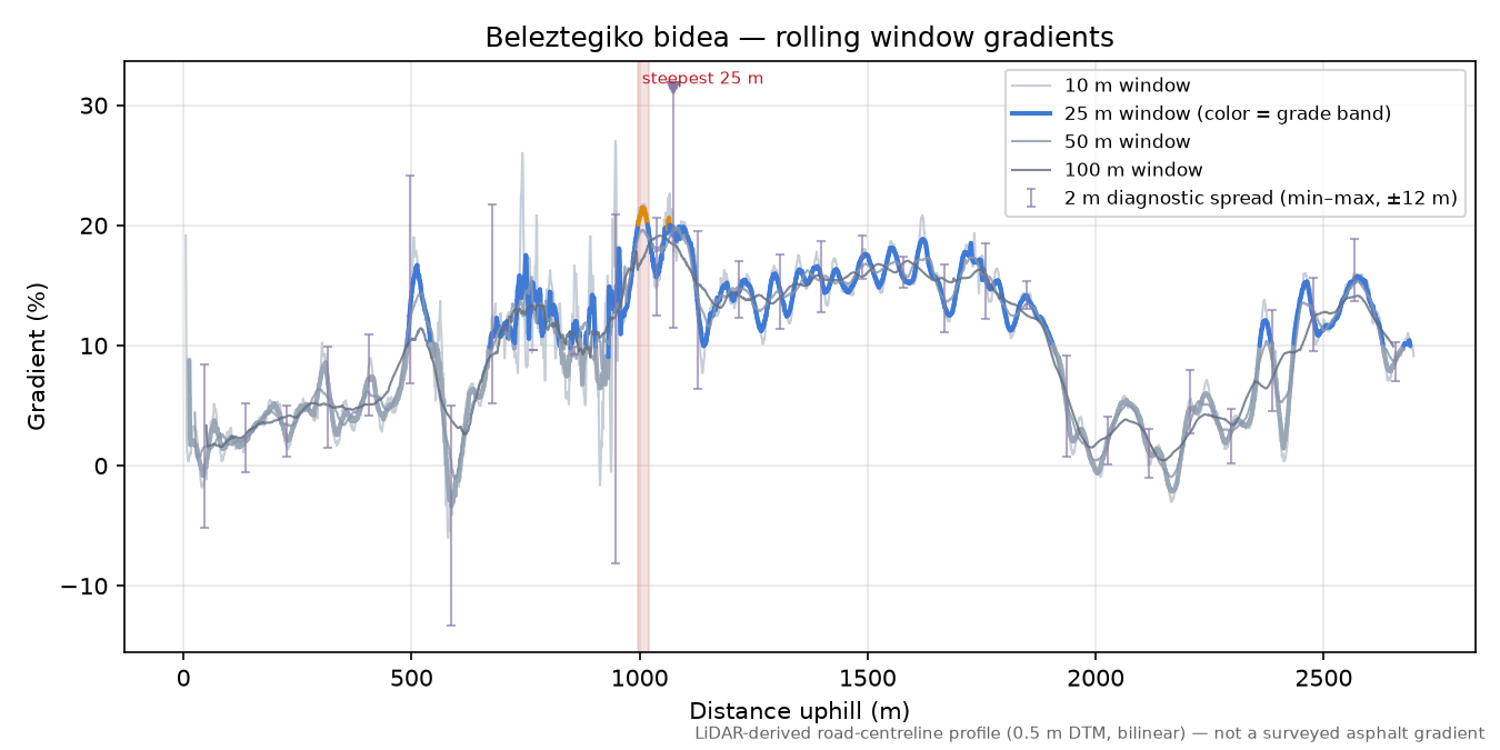 Beleztegiko bidea rolling gradient profile