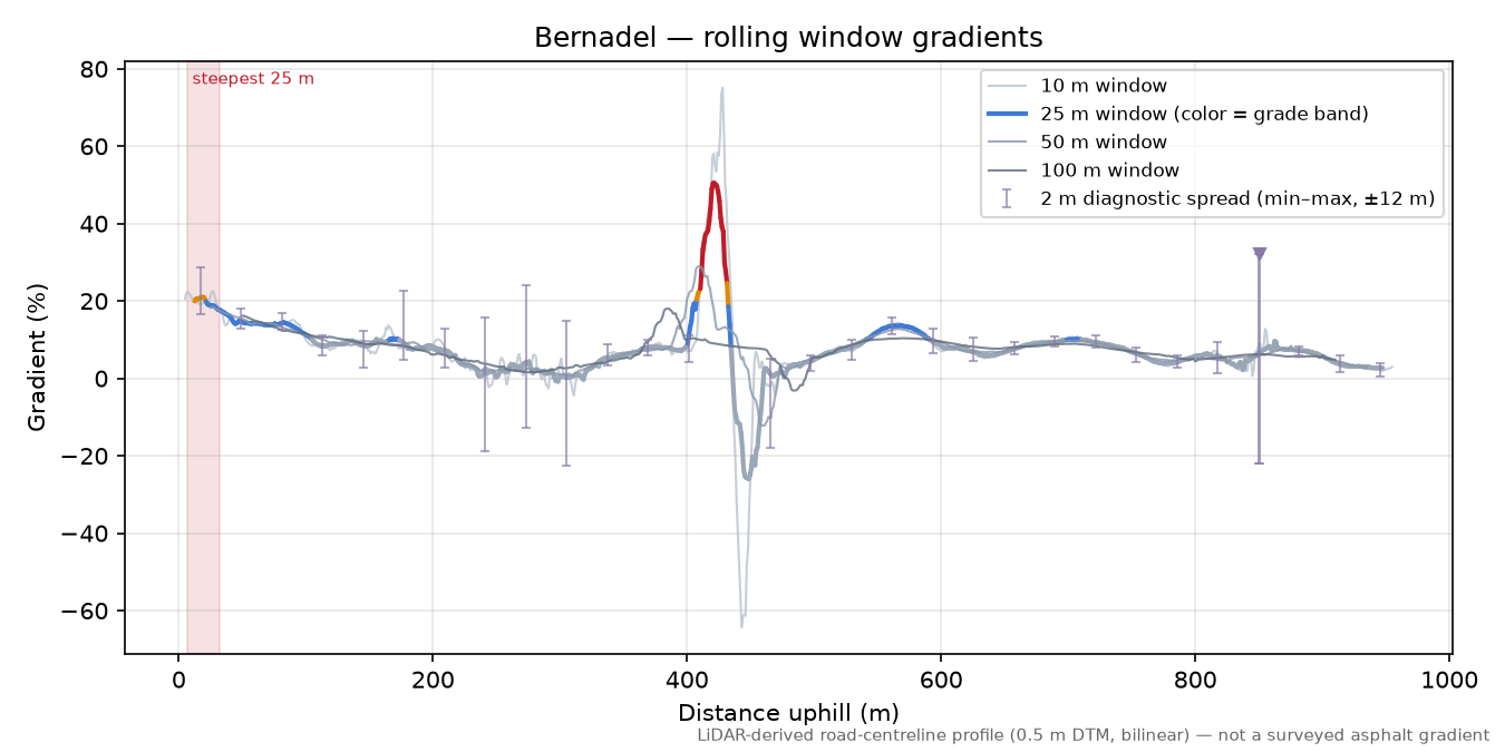 Bernadel rolling gradient profile