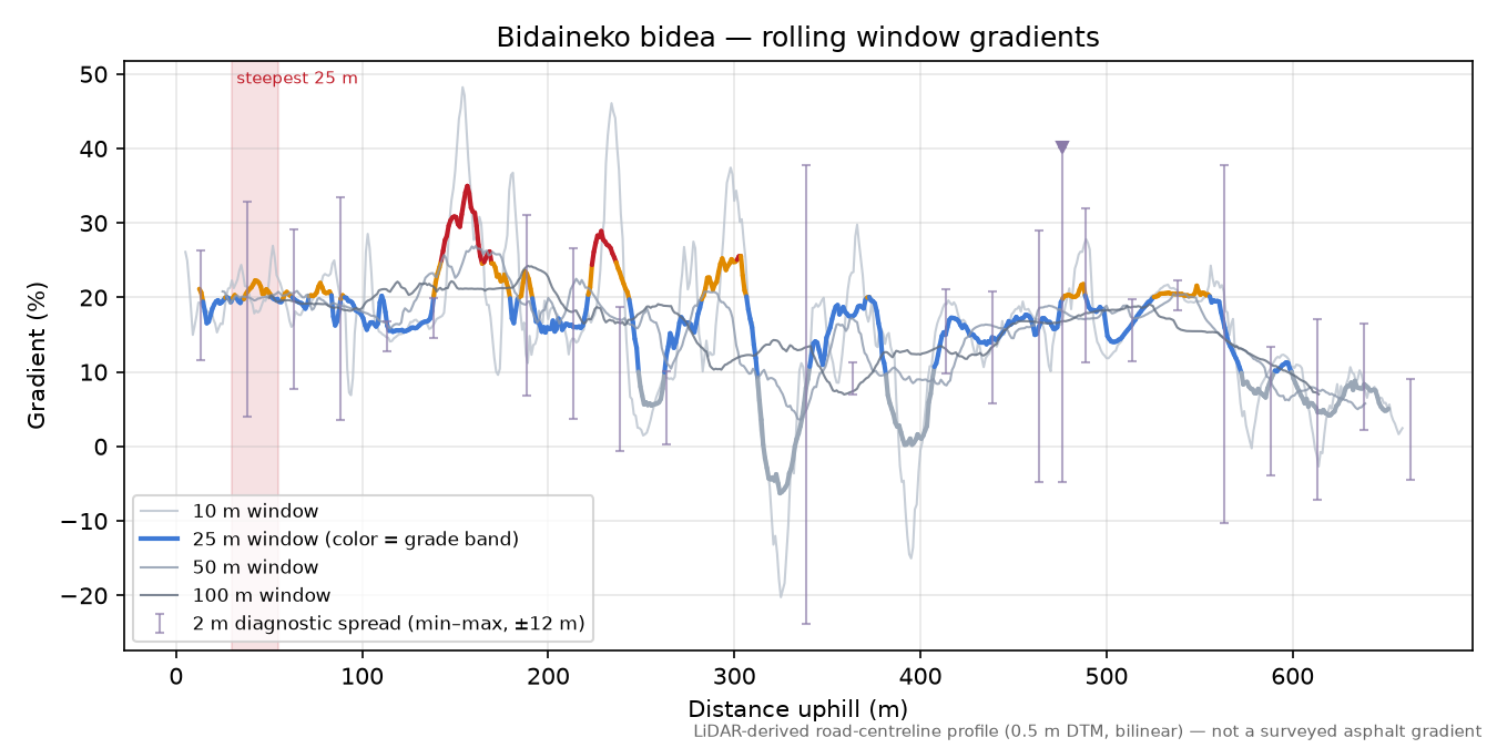 Bidaineko bidea rolling gradient profile