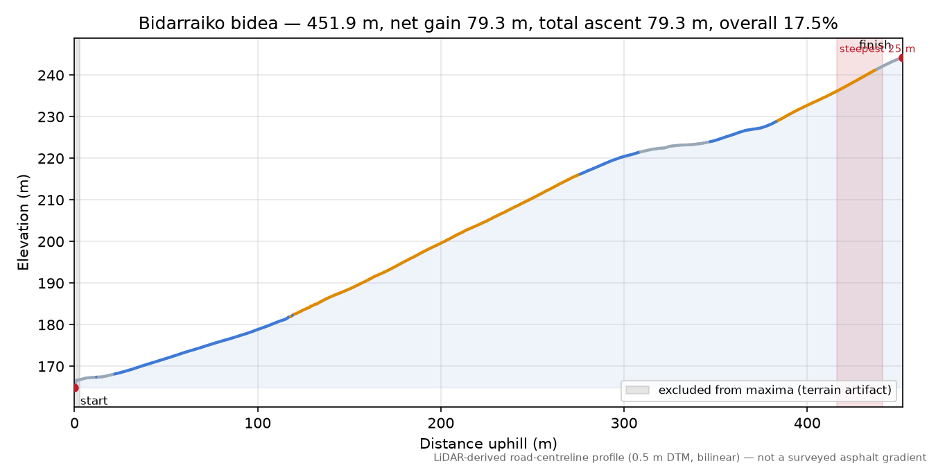 Bidarraiko bidea elevation profile