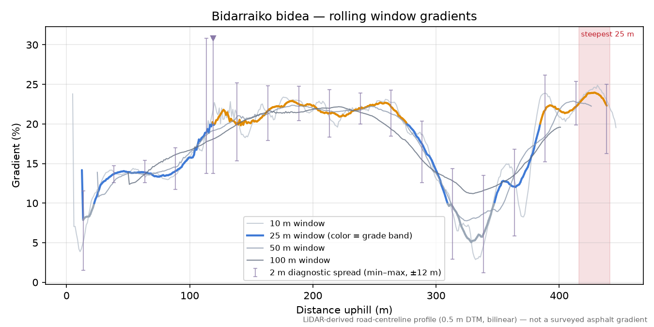 Bidarraiko bidea rolling gradient profile