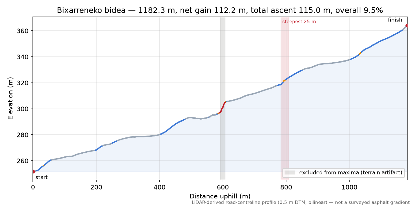 Bixarreneko bidea elevation profile