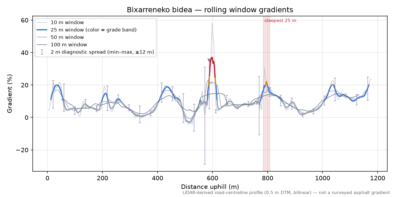 Bixarreneko bidea rolling gradient profile