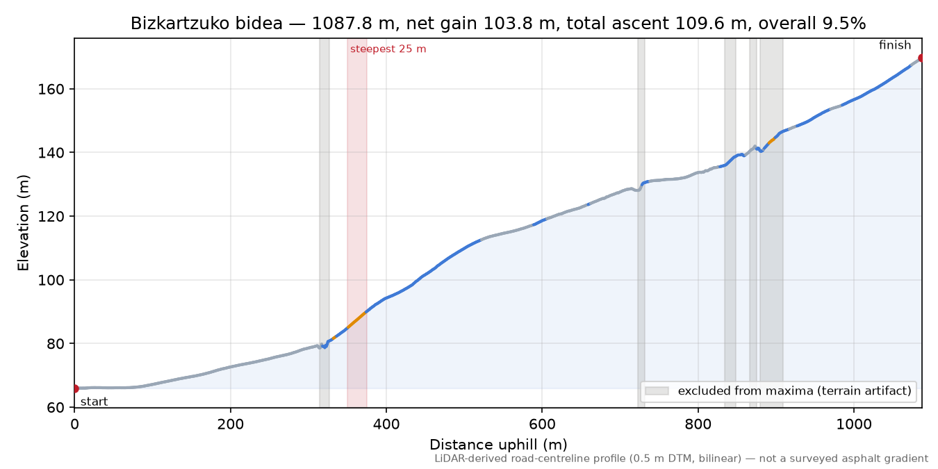 Bizkartzuko bidea elevation profile