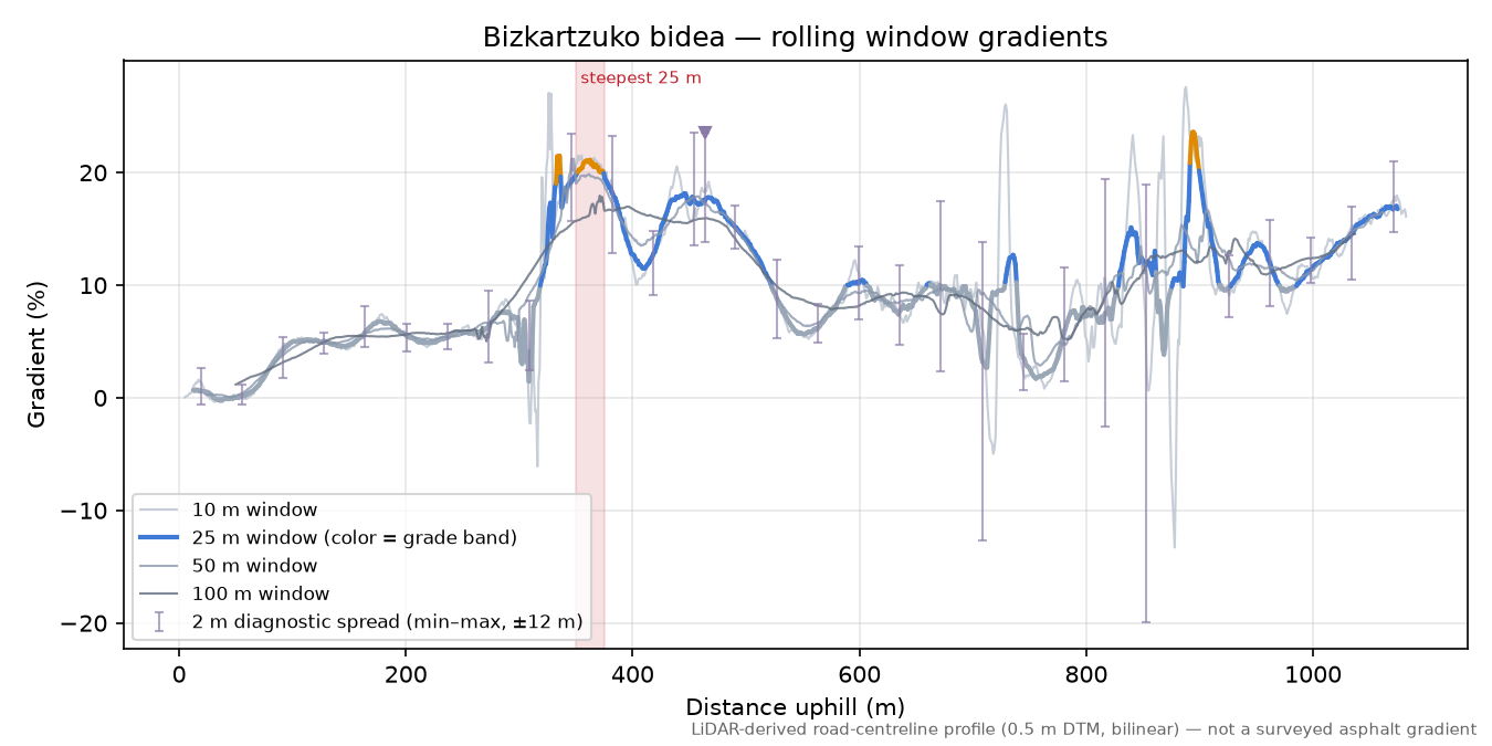Bizkartzuko bidea rolling gradient profile
