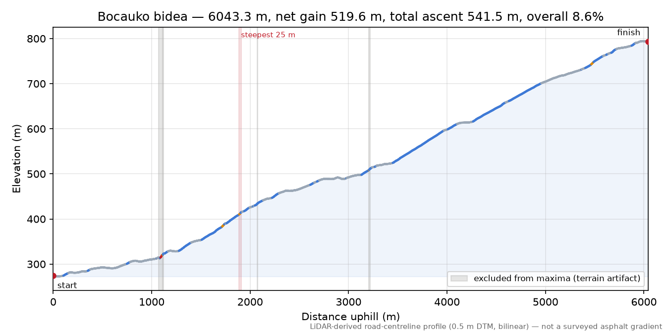 Bocauko bidea elevation profile