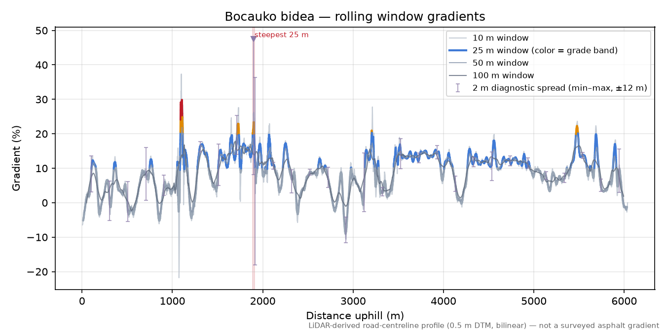 Bocauko bidea rolling gradient profile