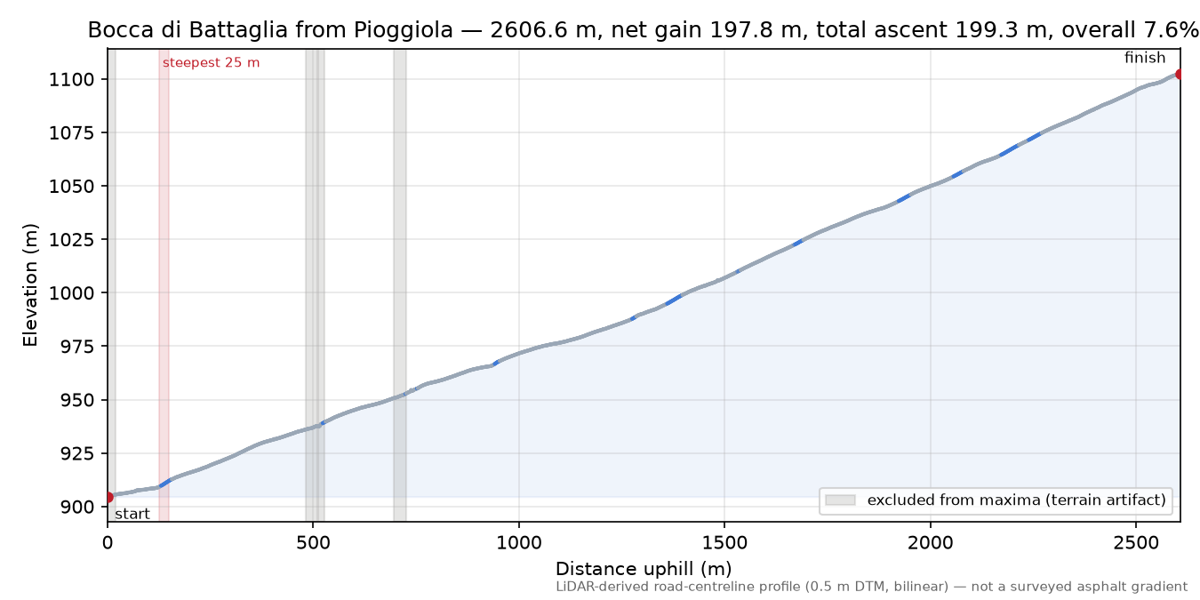 Bocca di Battaglia from Pioggiola elevation profile