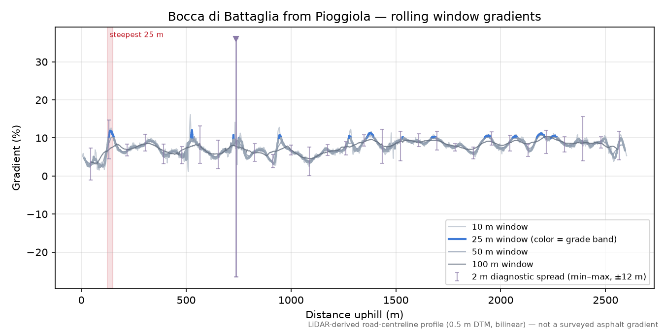 Bocca di Battaglia from Pioggiola rolling gradient profile
