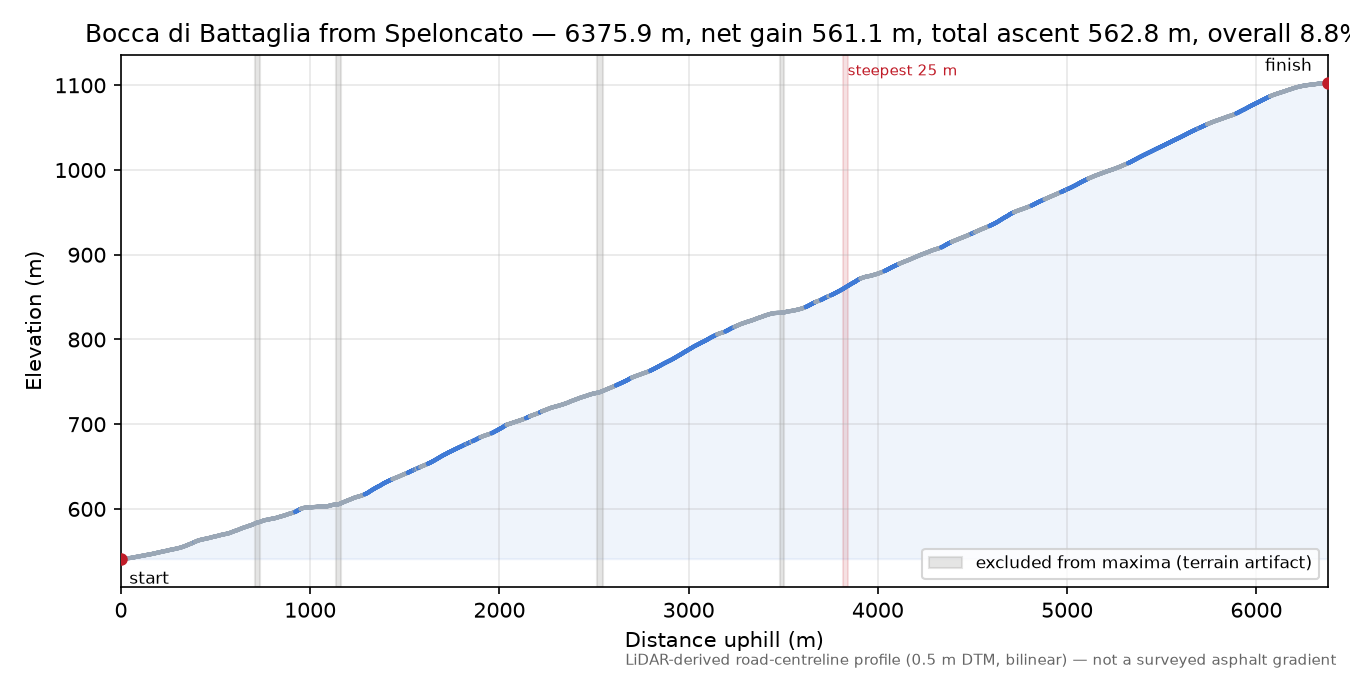 Bocca di Battaglia from Speloncato elevation profile