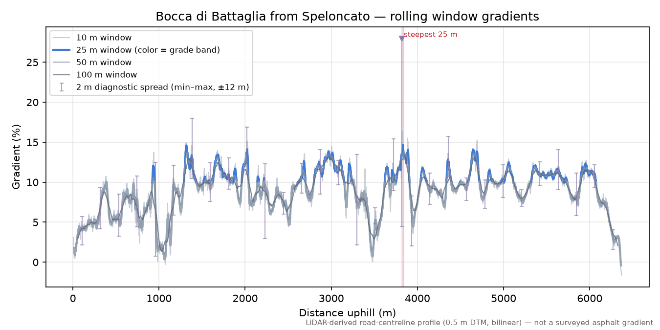 Bocca di Battaglia from Speloncato rolling gradient profile