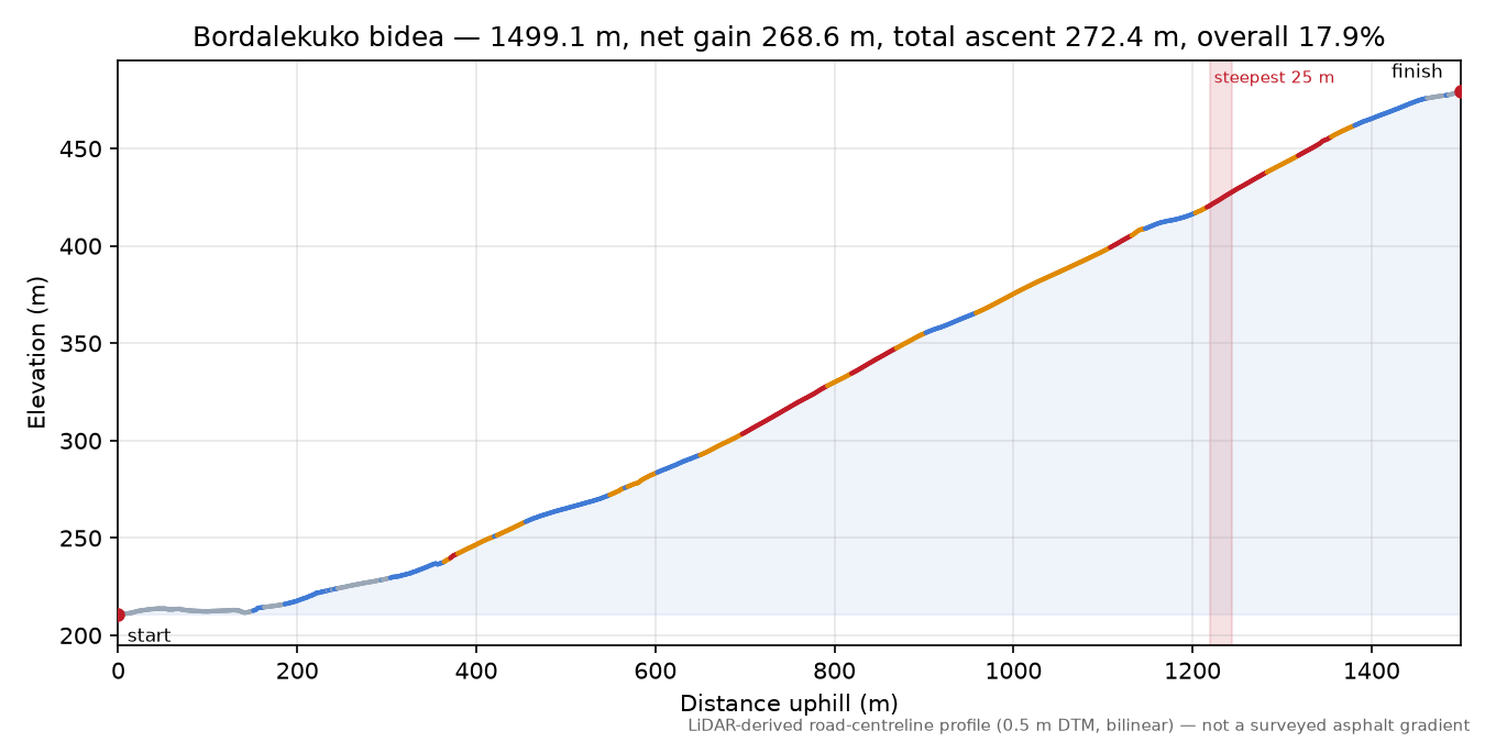 Bordalekuko bidea elevation profile