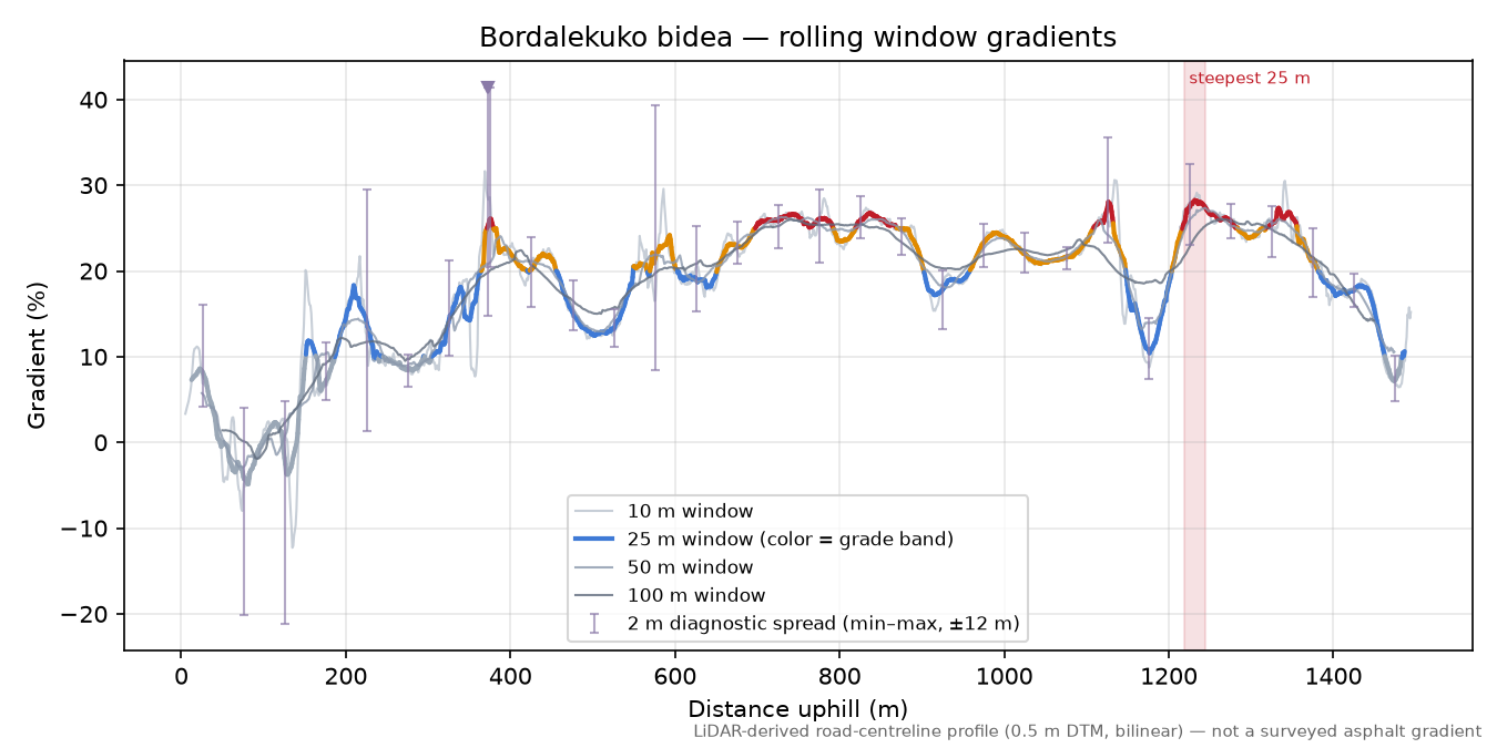 Bordalekuko bidea rolling gradient profile