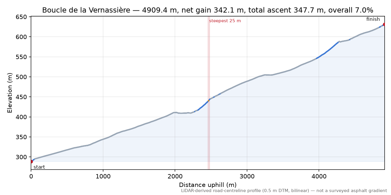 Boucle de la Vernassière elevation profile