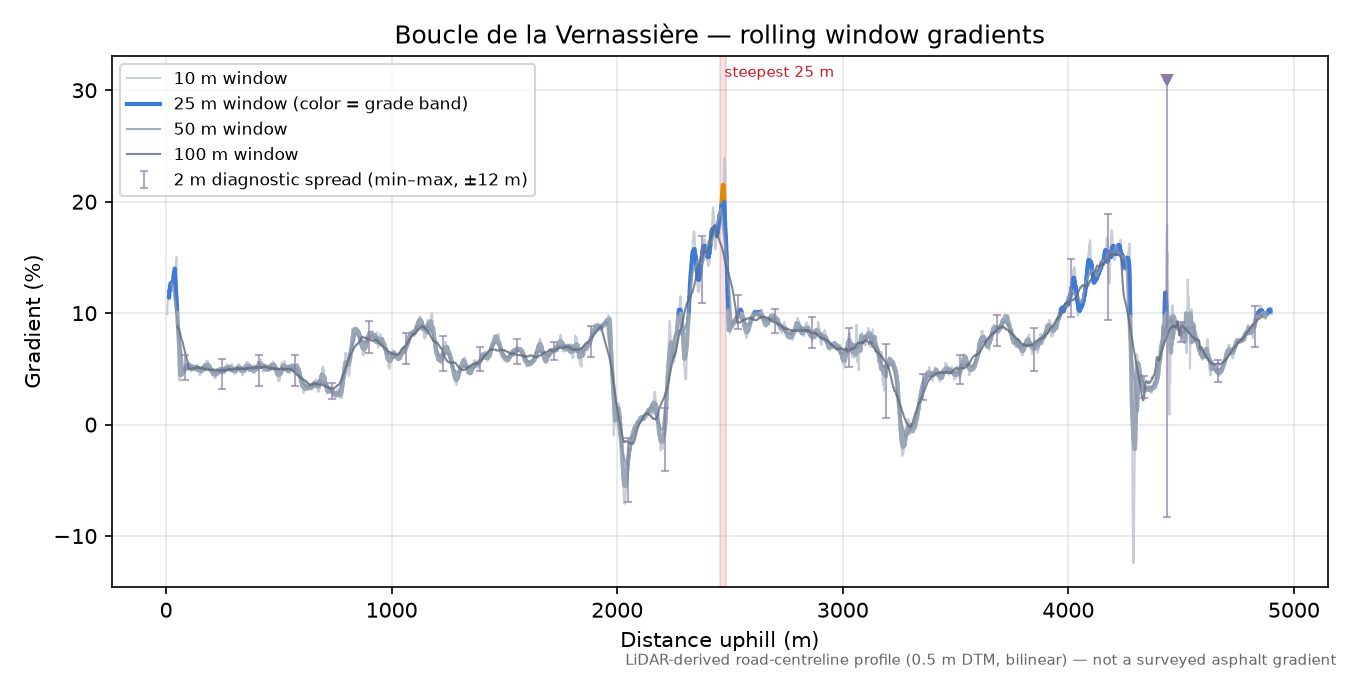 Boucle de la Vernassière rolling gradient profile