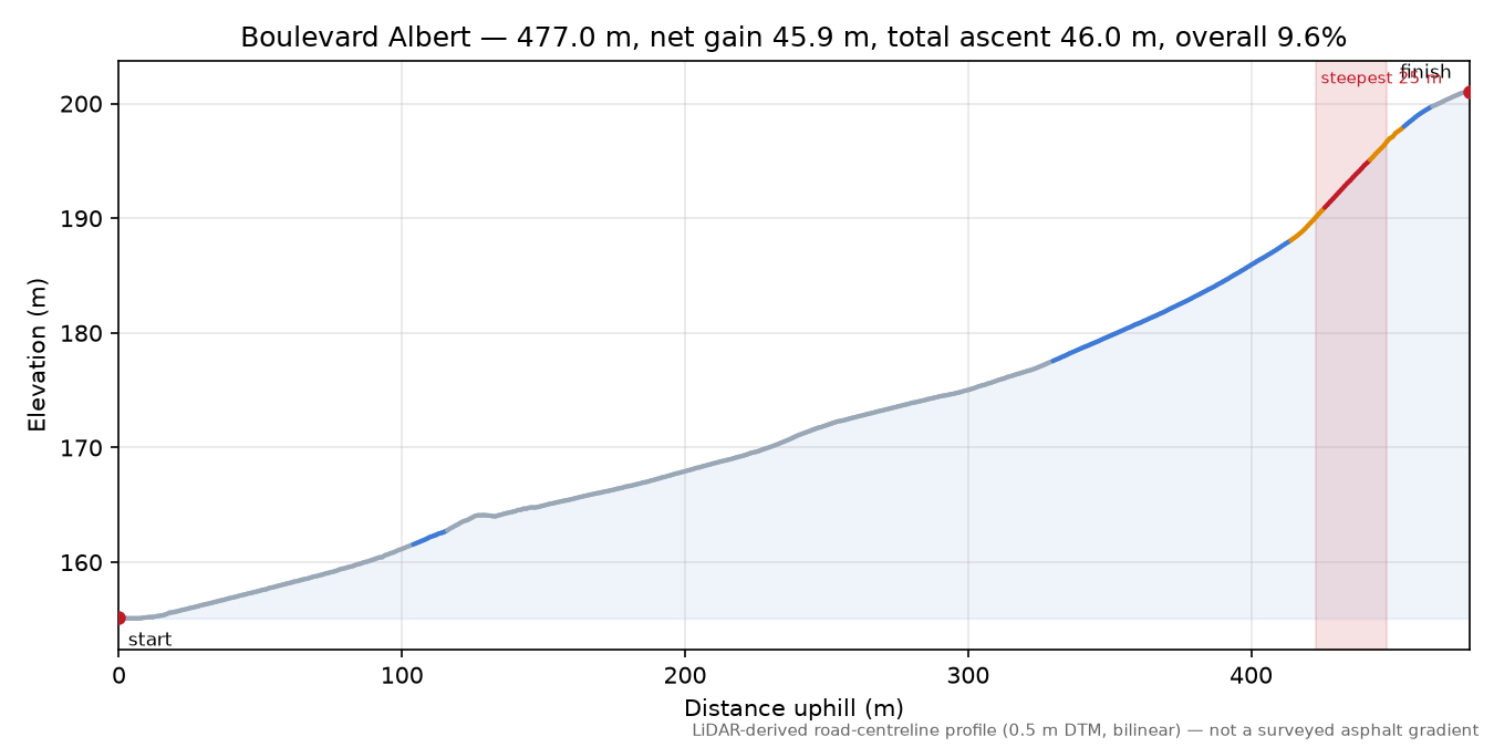 Boulevard Albert elevation profile