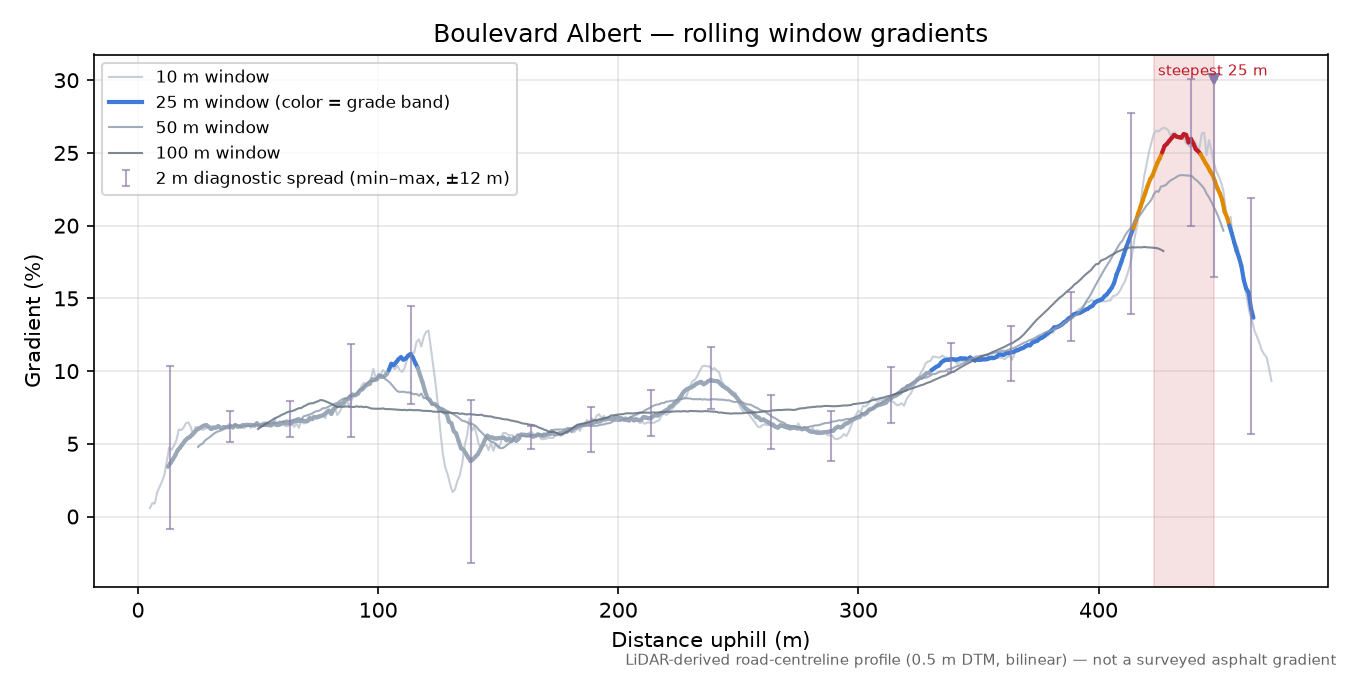 Boulevard Albert rolling gradient profile