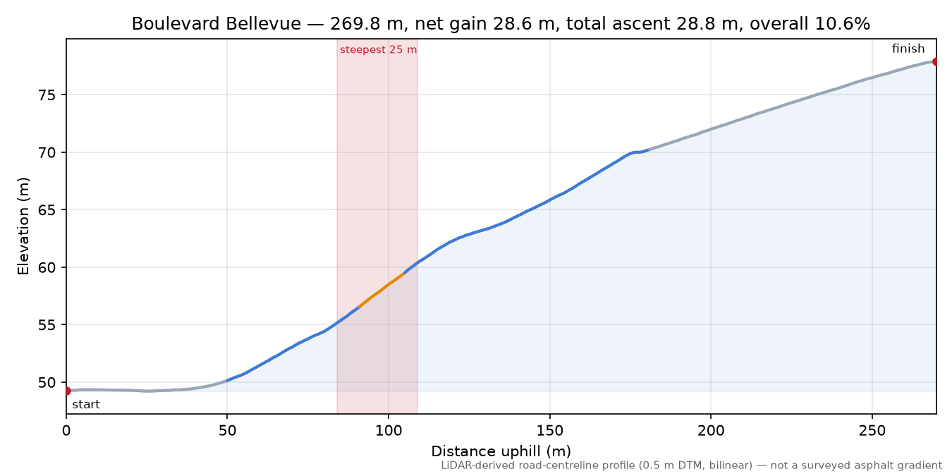 Boulevard Bellevue elevation profile