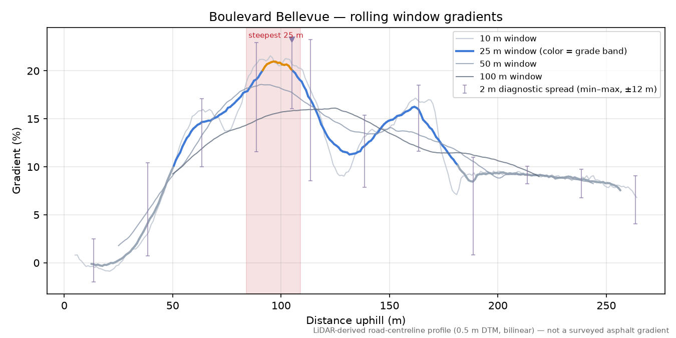 Boulevard Bellevue rolling gradient profile